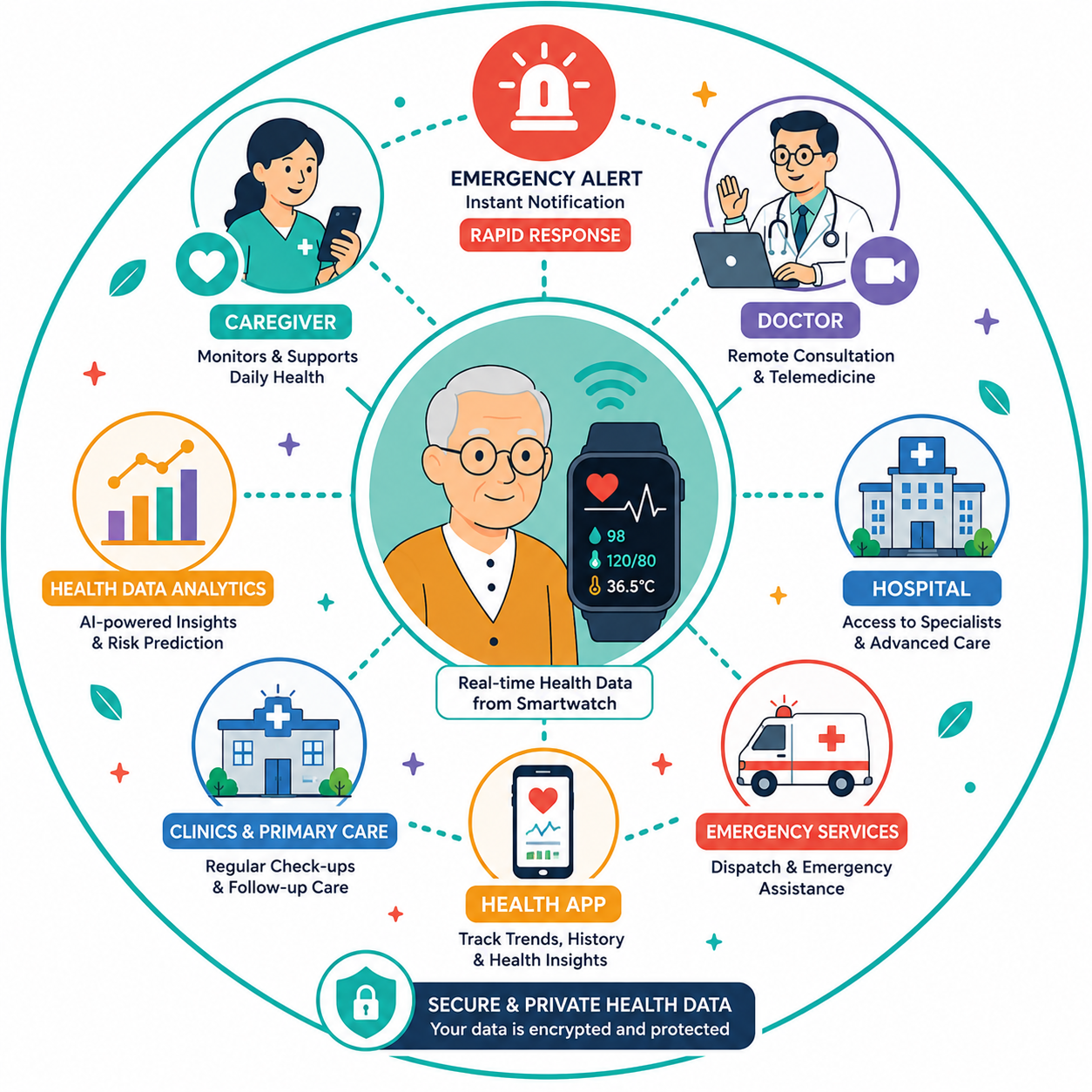 Healthcare Network