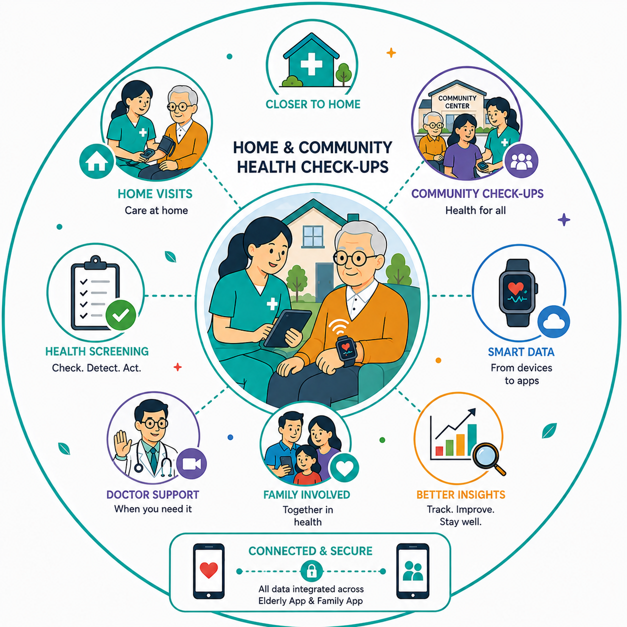 Home & Community Health Check-ups